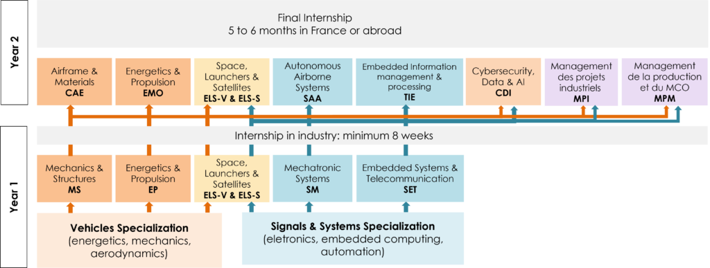 courses at IPSA