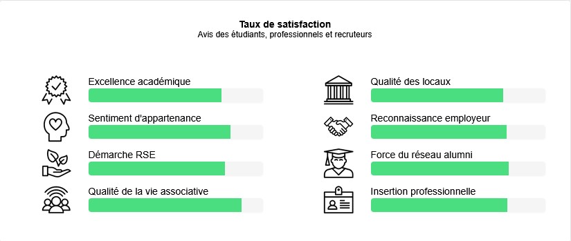 détail du Classement IPSA Best School Experience par Speak & Act
