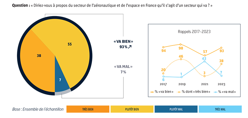 Observatoire des métiers de l'air et de l'espace 2023 x IPSA et IPSOS - Climat, technologies, compétences : quels défis attendent les futurs ingénieurs ? 