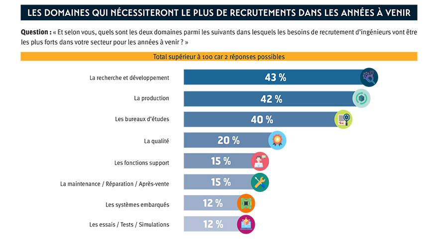 Observatoire des métiers de l'air et de l'espace 2023 x IPSA et IPSOS - Climat, technologies, compétences : quels défis attendent les futurs ingénieurs ? 