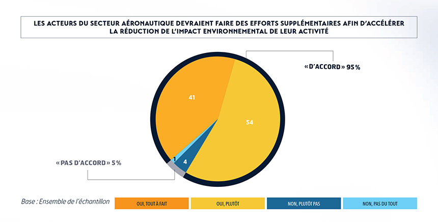 Observatoire des métiers de l'air et de l'espace 2023 x IPSA et IPSOS - Climat, technologies, compétences : quels défis attendent les futurs ingénieurs ?