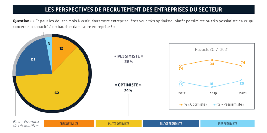 L’IPSA et l’institut IPSOS dévoilent les résultats du 3e Observatoire des métiers de l'air et de l'espace