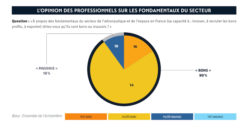 L’IPSA et l’institut IPSOS dévoilent les résultats du 3e Observatoire des métiers de l'air et de l'espace