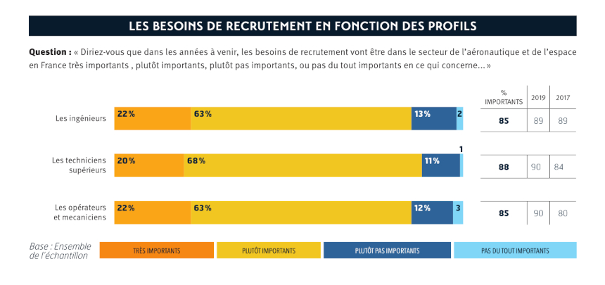 L’IPSA et l’institut IPSOS dévoilent les résultats du 3e Observatoire des métiers de l'air et de l'espace