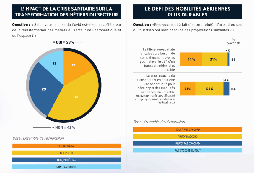 L’IPSA et l’institut IPSOS dévoilent les résultats du 3e Observatoire des métiers de l'air et de l'espace